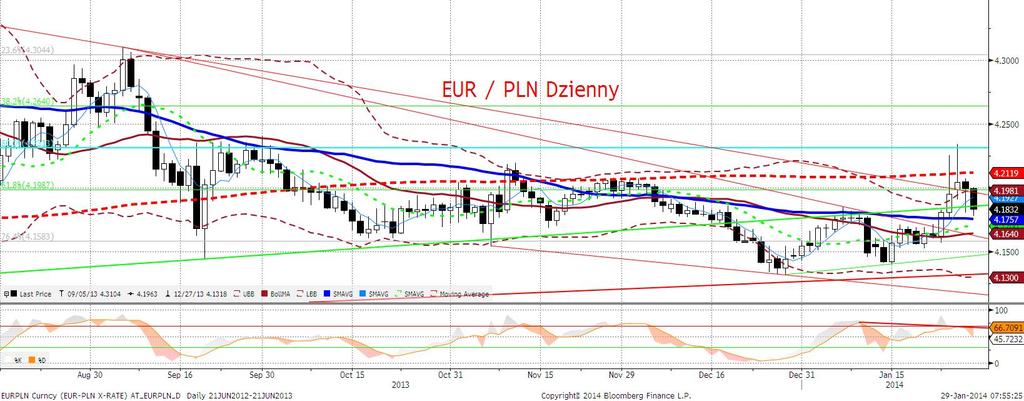 EURPLN fundamentalnie Znaczaca podwyżka stóp procentowych w Turcji (425pb na stopie O/N, przejście na dostarczanie płynności w operacjach tygodniowych i podwyżka stopy tygodniowej z 4,5% do 10%)