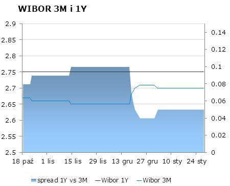 IRS BID ASK depo BID ASK Fixing NBP 1Y 2.78 2.81 ON 2.4 2.6 EUR/PLN 4.1827 2Y 3.07 3.12 1M 2.4 2.6 USD/PLN 3.0635 3Y 3.3 3.36 3M 2.4 2.6 CHF/PLN 3.4065 4Y 3.52 3.58 5Y 3.7 3.76 FRA BID ASK Poziomy otwarcia 6Y 3.