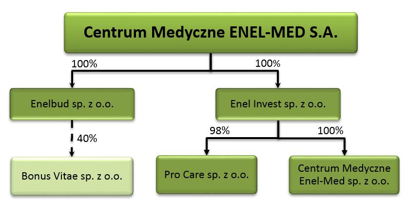 ENEL-MED S.A., poprzez nabycie 20 proc. pozostałych udziałów, zwiększyła za to swoje zaangażowanie w spółce Enelbud sp. z o.o. do poziomu 100 proc. Dodatkowo spółka Enelbud sp. z o.o. ma 40 proc.