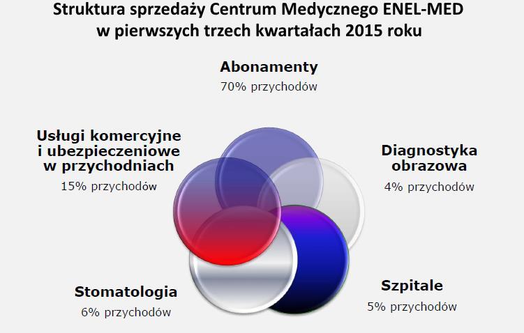 Źródło: Emitent. Zysk brutto na sprzedaży po trzech pierwszych kwartałach 2015 roku wyniósł blisko 15 mln zł i był niższy w porównaniu do analogicznego okresu rok wcześniej o 8,6 proc.