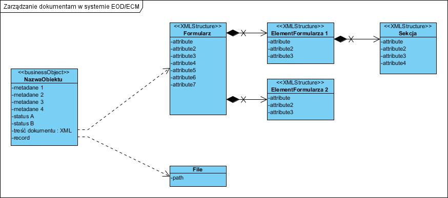 Jak dzisiaj wygląda dostarczenie aplikacji workflow spełniające wymagania i czym są te wymagania? 1. Objętość i struktura formularzy zmienia się w trakcie eksploatacji systemu 2.