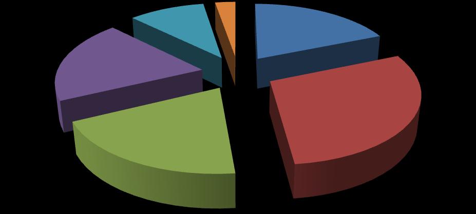 Liczba bezrobotnych 3% 10% 19% 20% 18-24 25-34 19% 29% 35-44 45-54 55-59 60-64 Najliczniejszą grupę stanowią bezrobotni w przedziałach wiekowych 25-34, oraz