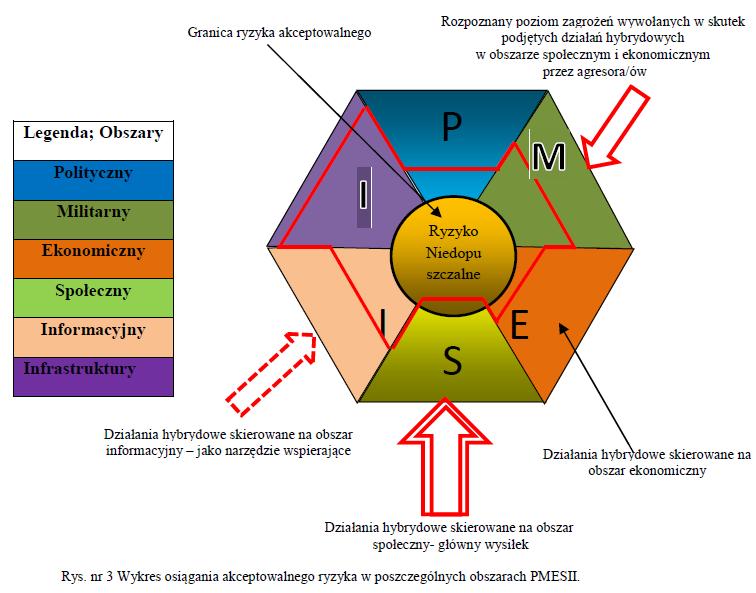 DZIAŁANIA HYBRYDOWE Charakterystyka zagrożeń oraz ocena ryzyka ich wystąpienia, w tym dotyczących infrastruktury krytycznej DZIAŁANIA HYBRYDOWE to działania zmierzające do osiągnięcia celów