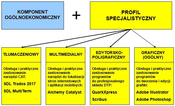 W ramach studiów stacjonarnych II stopnia musisz dokonać wyboru: - jednej spośród dwóch oferowanych specjalizacji studiów - jednego spośród czterech oferowanych profili informatycznych - profilu