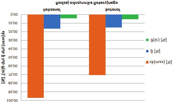 Rys. 1 Krzywe kinetyki flotacji węgla energetycznego typu 33 w wodzie modelowej o zawartości NaCl 117 mg/dm3 dla n-heksanolu i n-butanolu (testy F-I). Fig. 1. Flotation kinetics type of coal 33 in model water with a NaCl content of 117 mg /dm3 for n-hexanol and n-butanol (F-I tests).