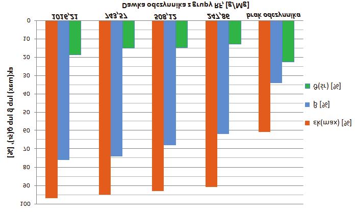 2. in the mine water with a NaCl content of 13.22 g/dm3, with a variable dose of RF flotation reagent (F-II tests). Rys.