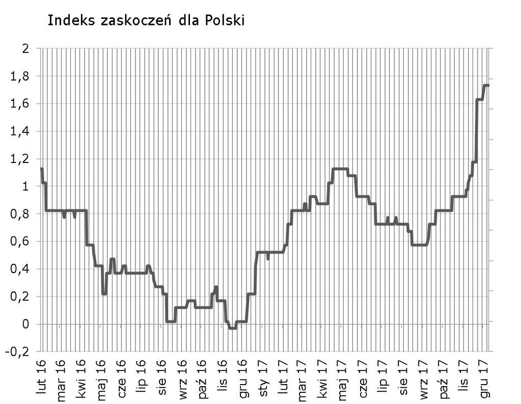 Syntetyczne podsumowanie minionego tygodnia Bez zmian, finalny odczyt inflacji CPI potwierdził szacunki flash.