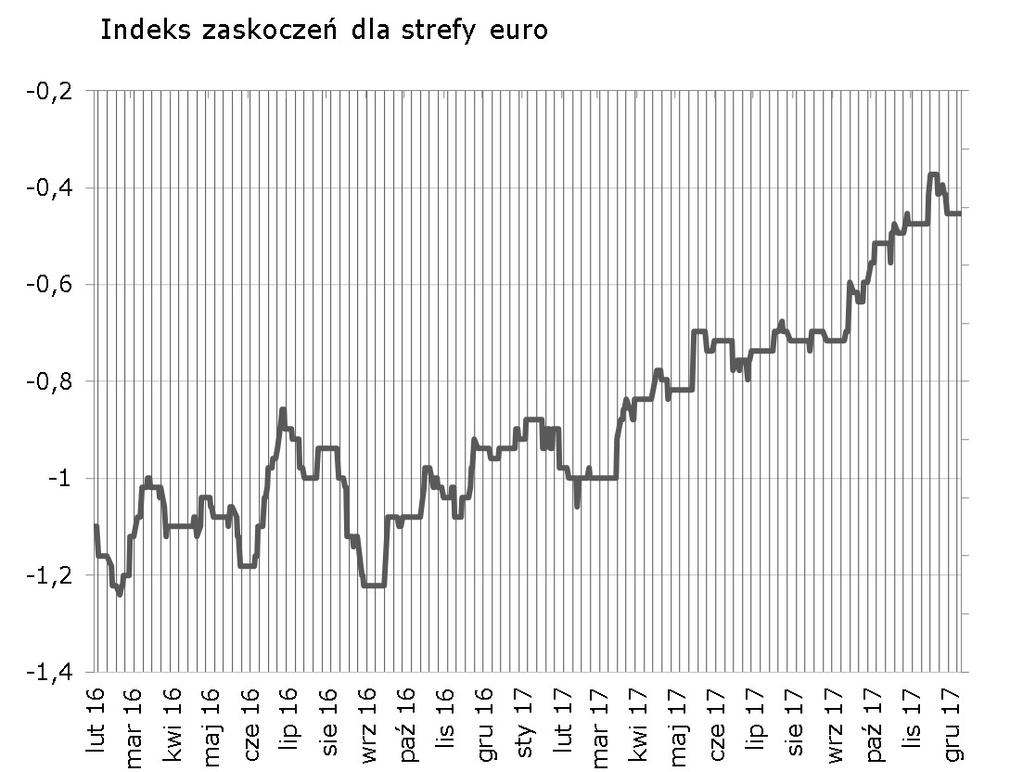 Okazja do zmian w najbliższym tygodniu będa jedynie niemieckie wskaźniki Ifo oraz dane ze strefy euro (finalny CPI oraz koniunktura KE).