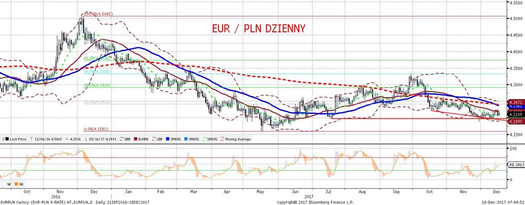 NIE KASOWAC EURPLN fundamentalnie EURPLN technicznie W nadchodzacym tygodniu opublikowane zostana główne dane ze sfery realnej dla gospodarki polskiej.