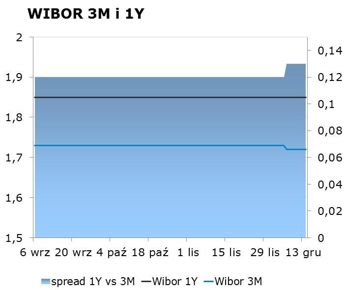 IRS BID ASK depo BID ASK Fixing NBP 1Y 1.77 1.81 ON 1.05 1.55 EUR/PLN 4.2217 2Y 1.99 2.03 1M 1.35 1.75 USD/PLN 3.5786 3Y 2.15 2.19 3M 1.63 2.13 CHF/PLN 3.6227 4Y 2.30 2.34 5Y 2.42 2.