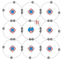 kontrolowanej, nadmiarowej koncentracji elektronów lub dziur Złącze p-n Doświadczenie myślowe : dokonujemy zetknięcia kryształu typu n z kryształem typu p początkowo każdy z