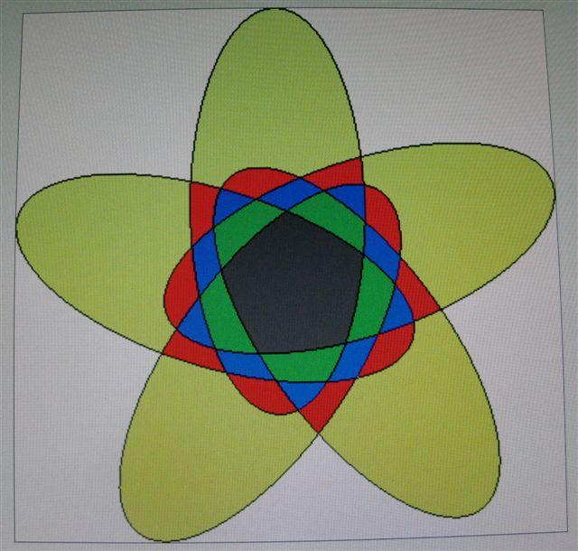 elipsy Na diagramie Venna każde dwa zakresy zachodzą na siebie Tak więc, dla n zbiorów mamy na diagramie Venna 2 n obszarów Można umówić się, że obszary