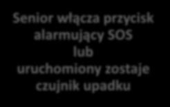 ZASADY FUNKCJONOWANIA KUJAWSKO-POMORSKIEJ TELEOPIEKI Senior włącza przycisk