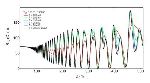 Przykład: oscylacje Shubnikova de Haasa w 2DEG Gęstość stanów oscyluje w funkcji energii. Amplituda oscylacji zależy od pola (bo separacja pików gęstości stanów, jest proporcjonalna do ), ale i od.