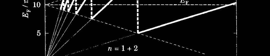 Współczynnik wypełnienia filling factor (zwykle nie jest to liczba całkowita) Φ 2 (z uwzględnieniem degeneracji spinów) Poziomy Landaua