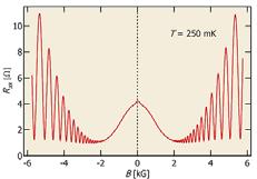 Amplituda oscylacji jest dana przez Δ 4 cos 4 exp sinh   Amplituda oscylacji jest dana przez Δ 4 cos 4 exp sinh 2 / Zależność temperaturowa daje, tłumienie. http://groups.physics.umn.