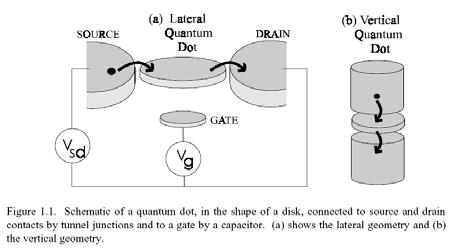 Transport Skale długości: Długość fali de Broglie a elektronu (na poziomie Fermiego) : 2 Dla metalu i 0eV 0,4nm Dla półprzewodnika 0,067 (GaAs) i 0meV 47nm Łatwiej jest uzyskać efekty uwięzienia