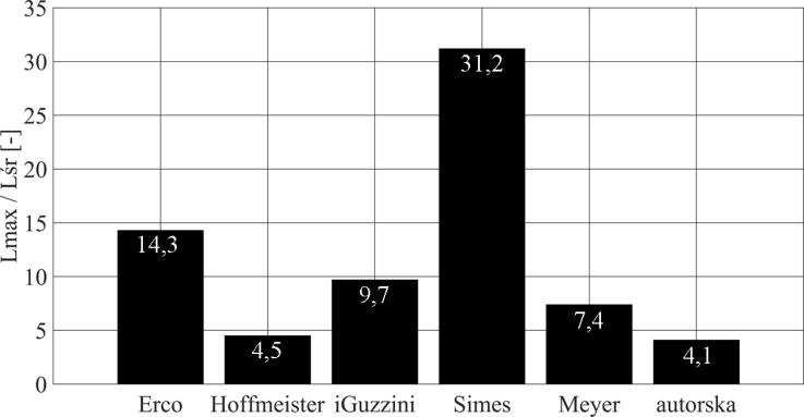 Najczęściej w celu zmniejszenia światłości źródła stosuje się jego zasłonięcie przez osłonkę promieniowania bezpośredniego, która prawie całkowicie pochłania strumień świetlny.