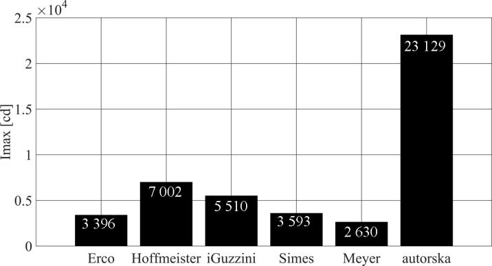 Powierzchnia obszaru obiektu o równomiernej luminancji Zaprojektowany układ optyczny pozwala na uzyskanie prawie 9-cio krotnie wyższej światłości maksymalnej w stosunku do oprawy Meyer, posiadającej