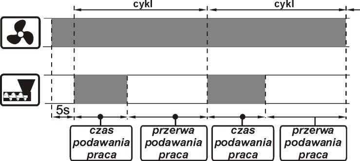 7 PRACA nastawy ręczne W regulatorze zastosowano do wyboru dwa tryby regulacji palnika kotła: regulacja z nastawami ręcznymi tryb Standardowy, opisana w niniejszym punkcie instrukcji oraz regulacja z