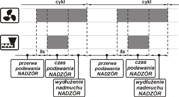 Jeśli w trybie tym termostat pokojowy rozewrze styki sygnalizując tym osiągnięcie temperatury zadanej wówczas regulator: Rys.