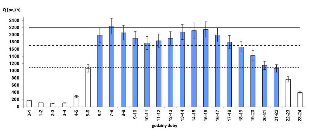 roboczych obejmujący okres od poniedziałku do piątku oraz oddzielnie dla wszystkich dni weekendowych w miesiącu.