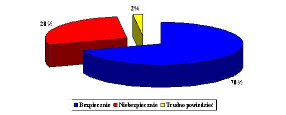 WPŁYW ZMIENNYCH SPOŁECZNO DEMOGRAFICZNYCH NA OPINIE RESPONDENTÓW Czy czuje się Pan(i) bezpiecznie spacerując w swojej okolicy