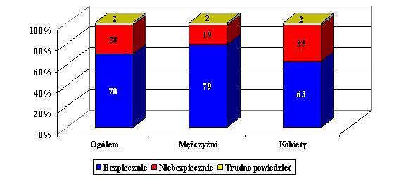 Wśród kobiet odsetek ten jest niższy o 16 punktów procentowych i wynosi 63%.