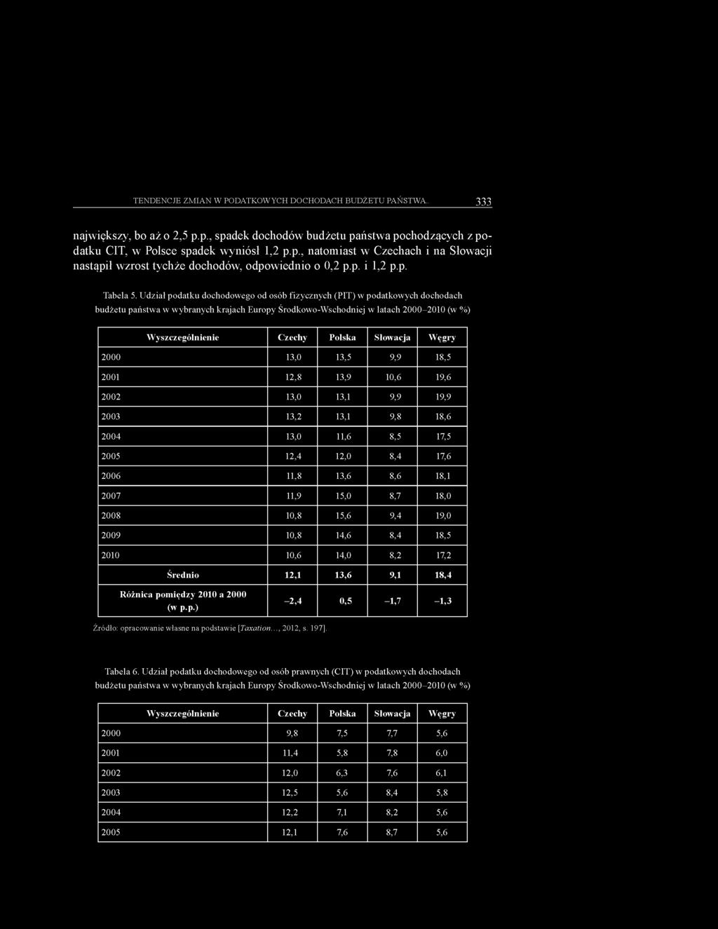 Udział podatku dochodowego od osób fizycznych (PIT) w podatkowych dochodach budżetu państwa w wybranych krajach Europy Środkowo-Wschodniej w latach 2000-2010 (w %) Wyszczególnienie Czechy Polska