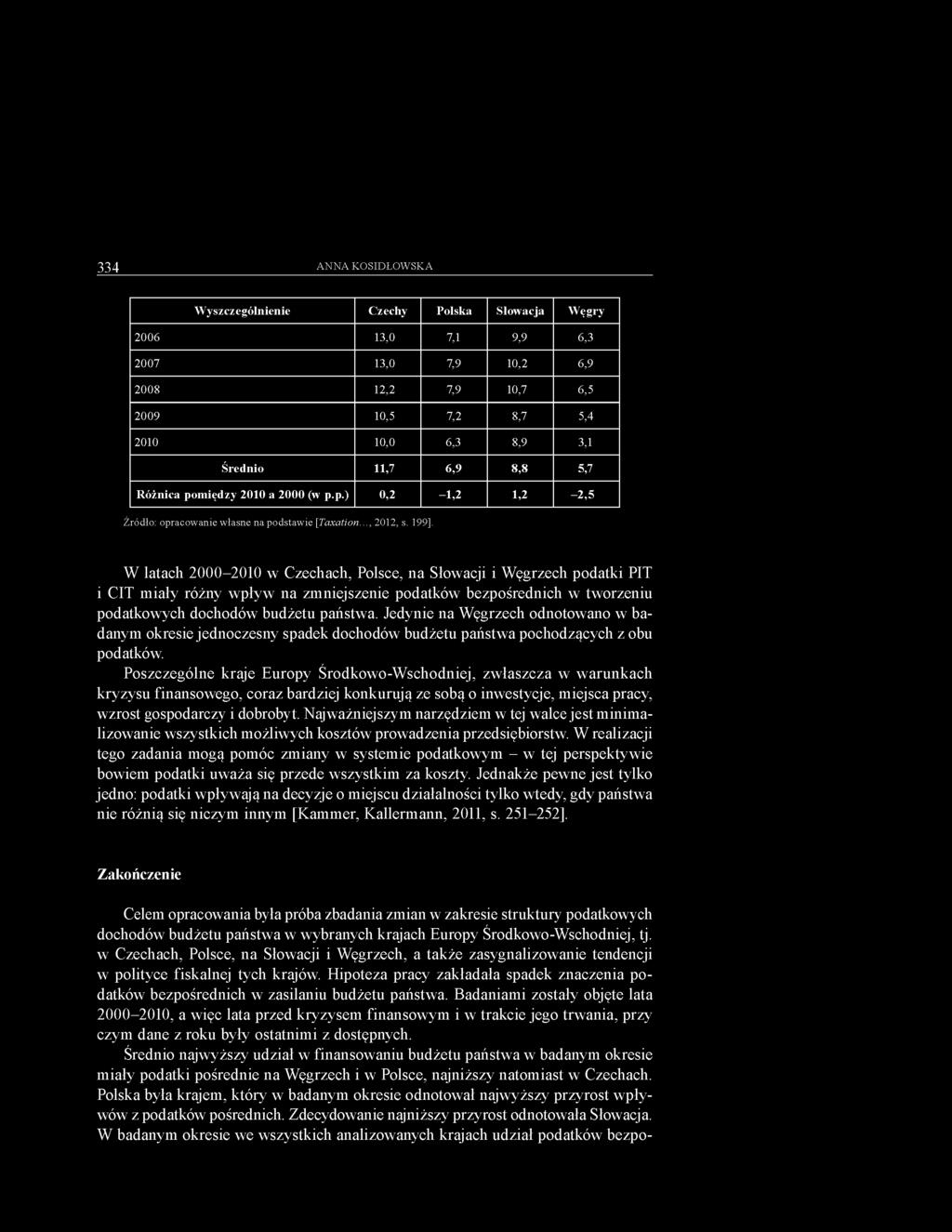 W latach 2000-2010 w Czechach, Polsce, na Słowacji i Węgrzech podatki PIT i CIT miały różny wpływ na zmniejszenie podatków bezpośrednich w tworzeniu podatkowych dochodów budżetu państwa.