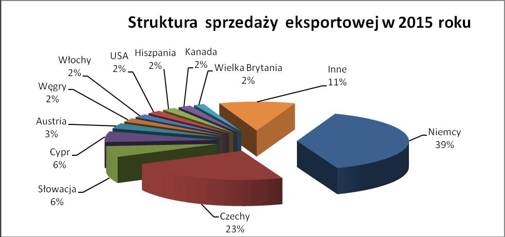 Sprawozdanie z działalności za okres od 1 stycznia 2015 r. do 31 grudnia 2015 r. 5. Rynki zaopatrzenia i zbytu Hutmen S.A.