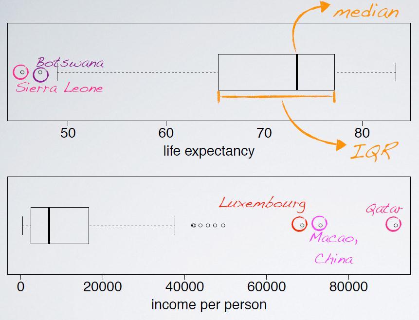 Box-plot 28 Wygodny aby zaznaczyć medianę ( < 50% rozkładu), zakres międzykwartylowy (IQR), outliers IQR