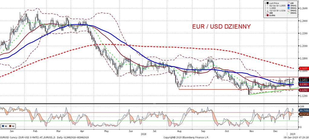 NIE KASOWAC EURUSD fundamentalnie EURUSD technicznie Kolejnych argumentów za osłabieniem dolara dodała publikacja danych ISM w usługach, indeks okazał sie byc poniz ej oczekiwan, choc nie jest to tak
