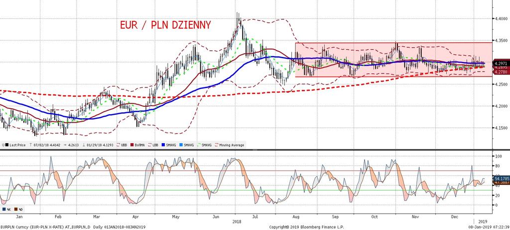NIE KASOWAC EURPLN fundamentalnie EURPLN technicznie Kolejny dzien bez wiekszych zmian na EURPLN, złoty osłabił sie mniej niz grosz wobec europejskiej waluty, a jego niewielkim ruchom w ciagu dnia