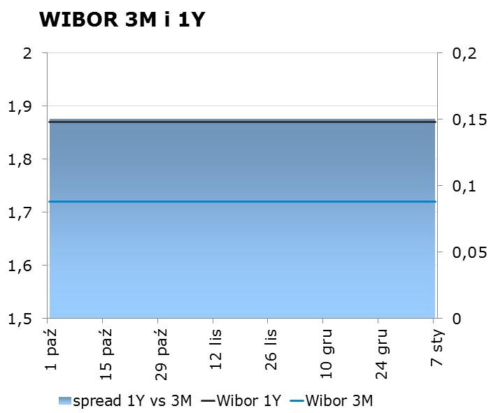 IRS BID ASK depo BID ASK Fixing NBP 1Y 1.73 1.77 ON 1.25 1.57 EUR/PLN 4.2989 2Y 1.81 1.85 1M 1.67 1.87 USD/PLN 3.7575 3Y 1.89 1.93 3M 1.76 1.96 CHF/PLN 3.8245 4Y 1.99 2.03 5Y 2.09 2.
