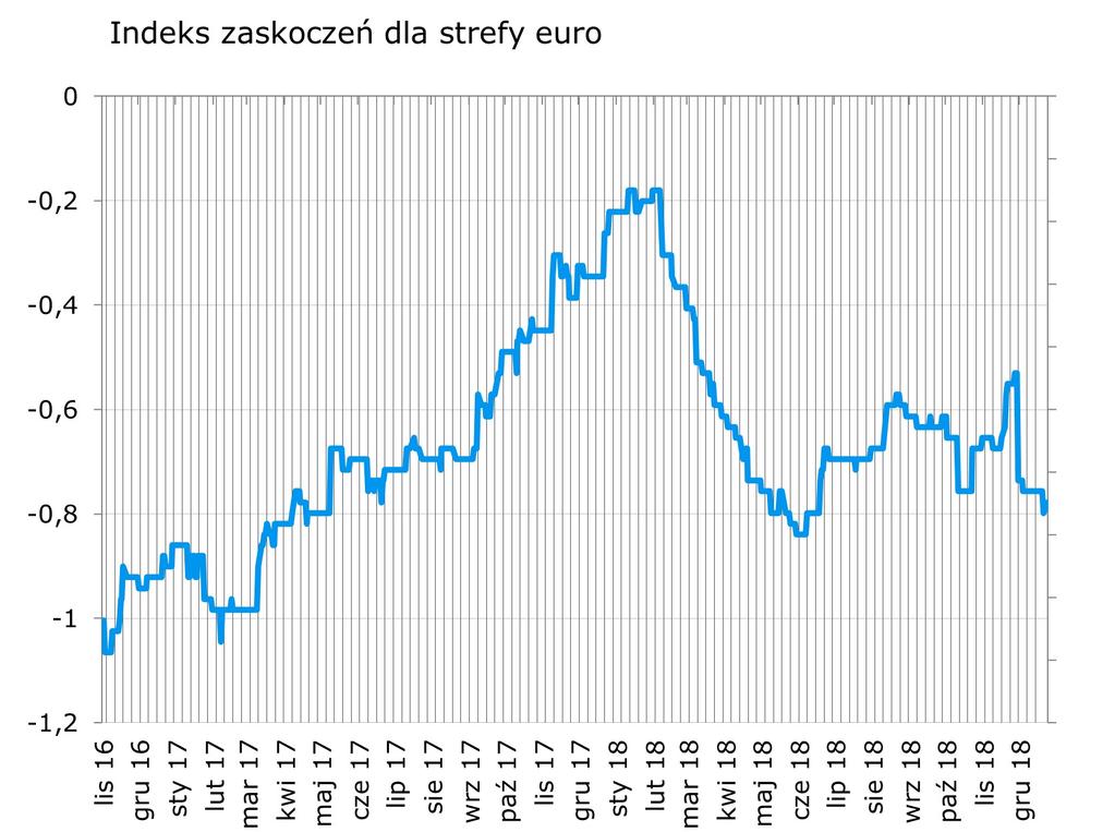 Finalne dane o PMI w usługach oraz niz szy PPI sprokurowały dalsze spadki europejskiego indeksu zaskoczen.