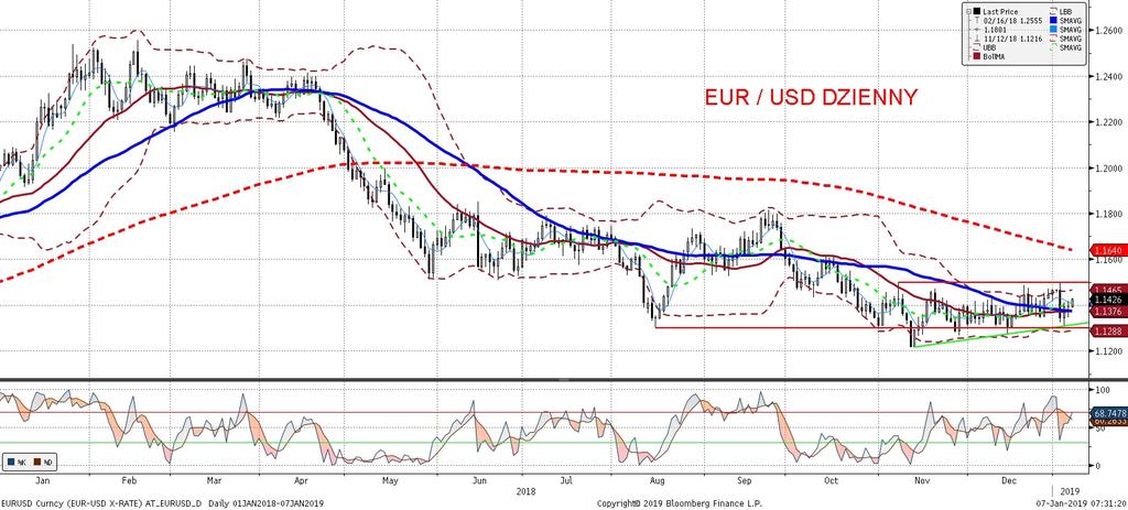 NIE KASOWAC EURUSD fundamentalnie EURUSD technicznie Bardzo dobre dane z amerykan skiego rynku pracy (wiecej piszemy w sekcji analiz), umocniły dolara, jednak nie na długo do wystapienia J. Powella.