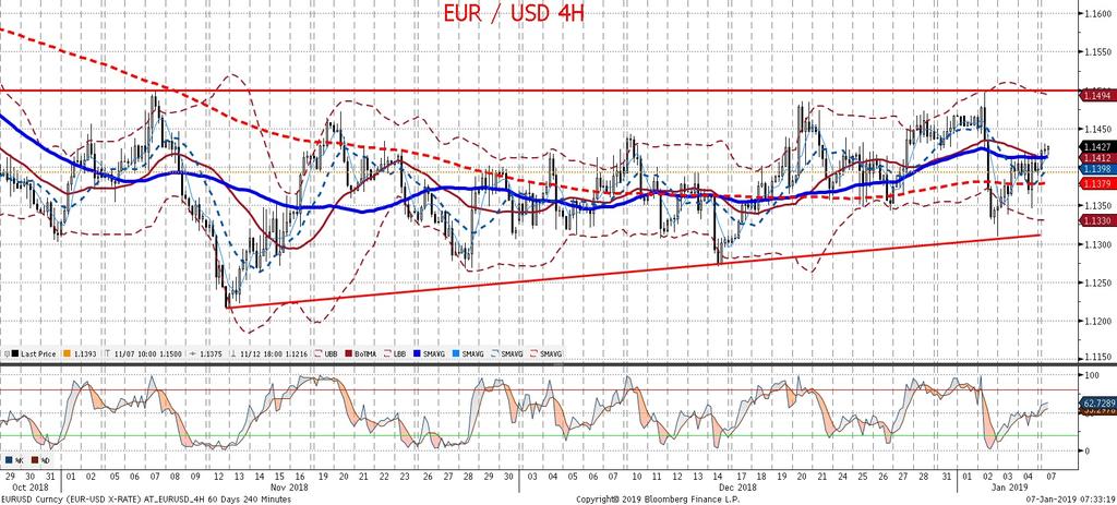 W tym tygodniu EURUSD bedzie reagował na kolejne informacje z Fed, poznamy minutes z ostatniego odebranego gołebio posiedzenia, w czwartek kolejne wystapienie bedzie miał J.