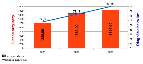 Wykres 3. Długość sieci wodociągowej i liczba przyłączy w Gminie w latach 2003 2009. Wykres 3. Długość sieci wodociągowej i liczba przyłączy w Gminie w latach 2003 2016.