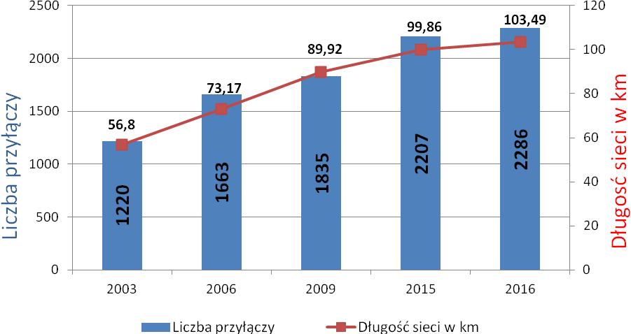 W związku z wystąpieniem Gminy Lipno z dniem 31 grudnia 2007 roku ze Związku Międzygminnego Wodociągów i Kanalizacji Wiejskich z siedzibą we Wschowie od 1 stycznia 2008 roku eksploatatorem sieci
