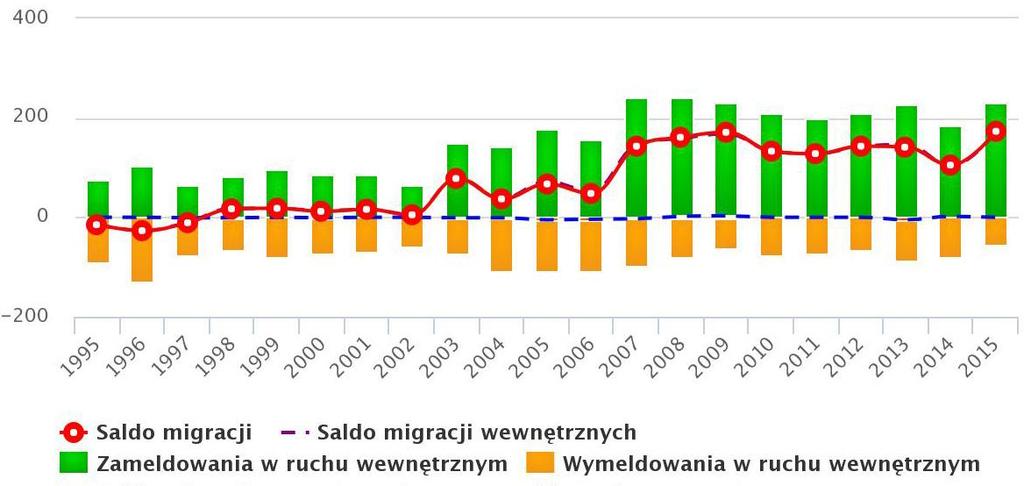 Wykres 10. Saldo migracji gminie w Lipno. Źródło: www.polskawliczbach.pl, Główny Urząd Statystyczny Istotny wpływ na liczbę ludności w Gminie, oprócz przyrostu naturalnego, miało saldo migracji.