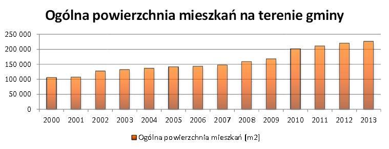Źródło: Program gospodarki niskoemisyjnej dla Gminy Lipno. Na terenie Gminy Lipno znajduje się około 1 981 mieszkań (dane na rok 2013). Łączna powierzchnia mieszkalna wynosi 226 342 m 2 (31.