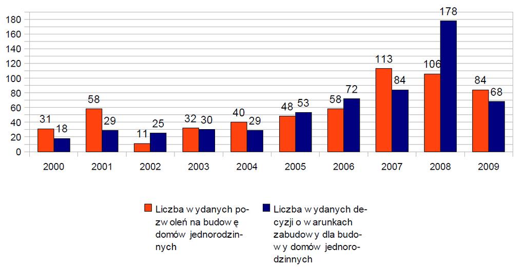 Oznacza to, że na przestrzeni badanych 12 lat, średnia powierzchnia mieszkania w gminie podnosiła się o ok. 1,75 m2 rocznie.