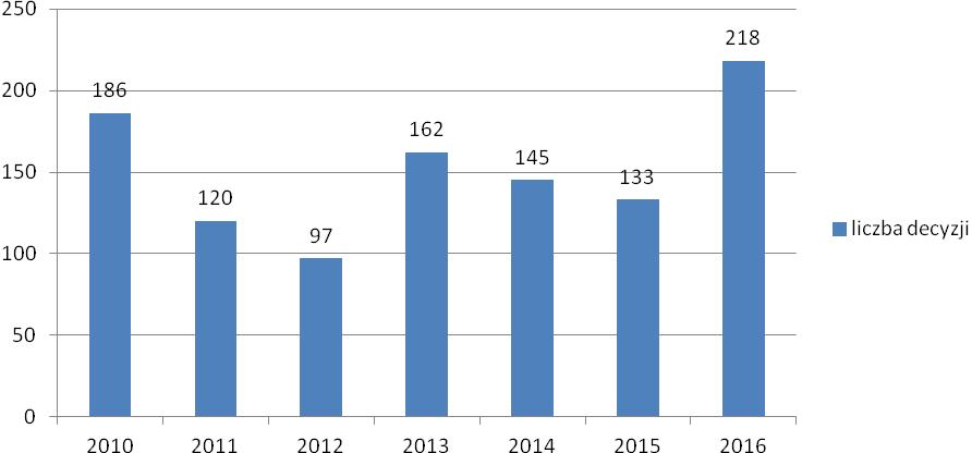Wykres 14. Liczba wydanych decyzji o warunkach zabudowy w latach 2010-2016 źródło: Dane Urzędu Gminy Lipno Wykres Nr 14, prezentuje liczbę wydanych decyzji o warunkach zabudowy w latach 2010 2016.