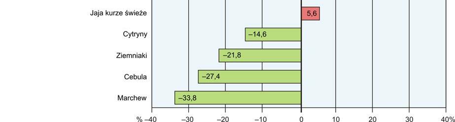 roku wśród badanych towarów w grupie pieczywo i produkty zbożowe wzrosła cena mąki pszennej (o 5,6%), chleba pszenno-żytniego (o 2,5%) i ryżu (o 2,1%).