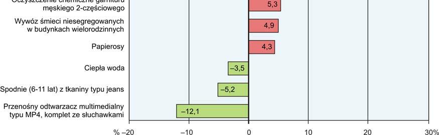 roku najbardziej wzrosła opłata za wywóz śmieci niesegregowanych oraz segregowanych w budynkach wielorodzinnych (odpowiednio o 4,9% i o 3,2%), więcej należało zapłacić także za zimną wodę z miejskiej