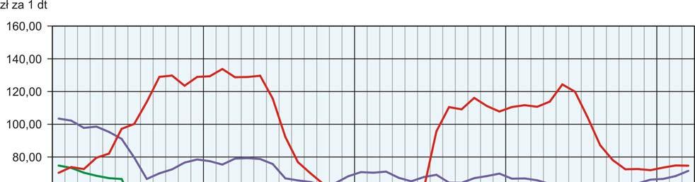 Dostawy mleka do skupu w okresie styczeń marzec br. (587,6 mln l) były o 4,2% większe niż w tym samym okresie 2016 r. W marcu br. skup mleka wyniósł 208,2 mln l, tj.