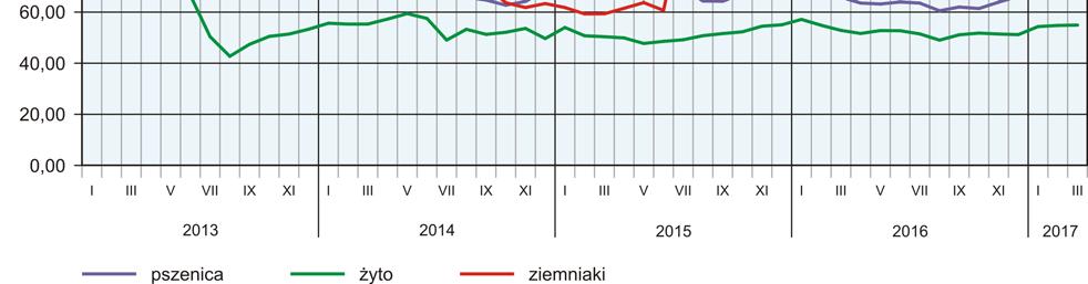 Przeciętne ceny podstawowych produktów rolnych kształtowały się następująco: Wyszczególnienie zł Ceny w skupie Ceny na targowiskach III 2017 I III 2017 III 2017 I III 2017 III 2016 = = 100 II 2017 =
