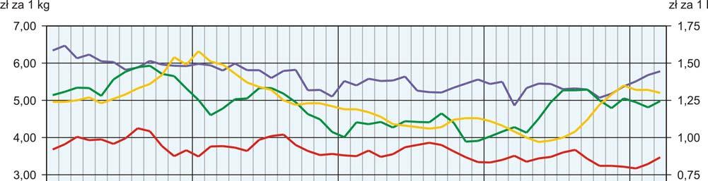 Przeciętne ceny ziemniaków w marcu br. były niższe niż przed rokiem. Na targowiskach za 1 dt ziemniaków płacono 74,70 zł, tj.