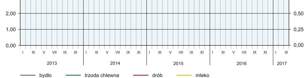 Średnia cena skupu ziemniaków wyniosła 65,33 zł/dt i w ujęciu rocznym była niższa o 6,8%, a w ujęciu miesięcznym wyższa o 4,1%.